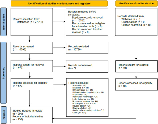 Deep neural networks excel in COVID-19 disease severity prediction-a meta-regression analysis.