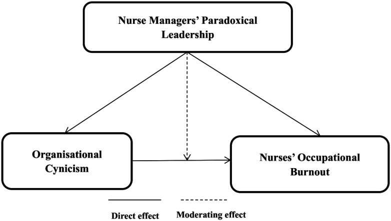 Organizational cynicism and its relation to nurses' occupational burnout: Testing nurse managers' paradoxical leadership moderation effects.