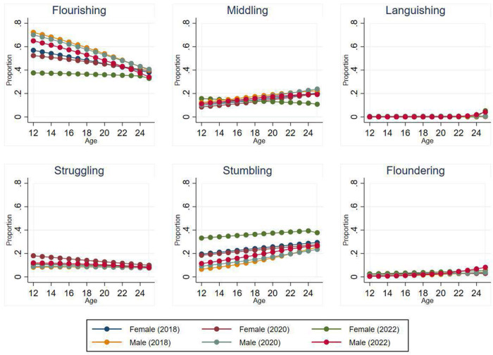 The complete mental health of Australia's adolescents and emerging adults: distress and wellbeing across 3 nationally representative community samples.