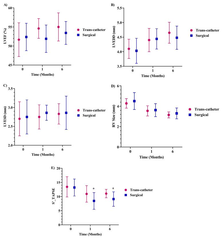Trans-thoracic echocardiographic findings after the closure of ostium secundum atrial septal defect: A six-month follow-up study.