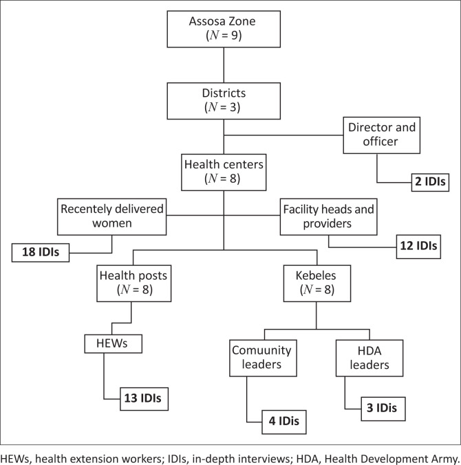 Barriers to completion of maternal and neonatal continuum of care services in Assosa Zone, north-western Ethiopia.