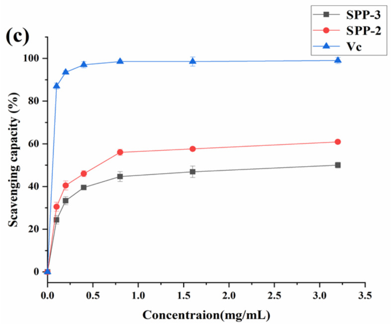 The antioxidant activity of shaddock peel polysaccharides.