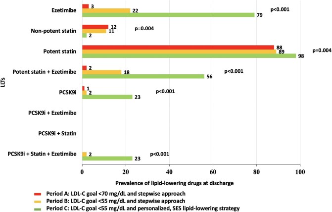 Impact of a personalized, strike early and strong lipid-lowering approach on low-density lipoprotein-cholesterol levels and cardiovascular outcome in patients with acute myocardial infarction.