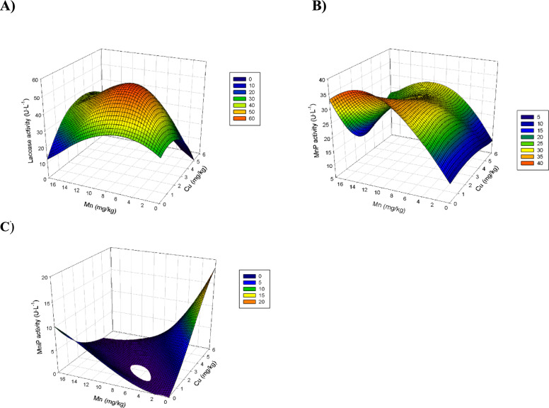 Biodegradation of olive mill solid waste by Anthracophyllum discolor and Stereum hirsutum: effect of copper and manganese supplementation.