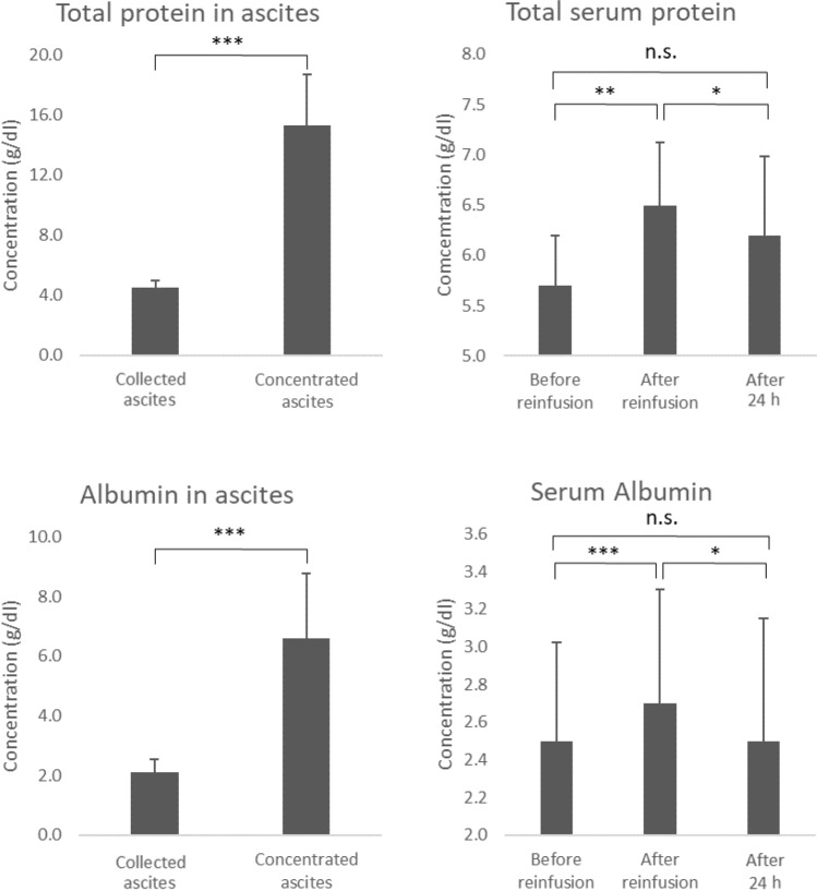 Cytokine dynamics and quality of life: unraveling the impact of cell-free and concentrated ascites reinfusion therapy in ovarian cancer patients.