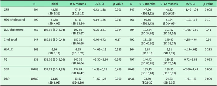 Evolution of the population with chronic kidney disease in Spain in the context of the COVID-19 pandemic: a longitudinal retrospective study.