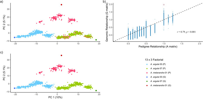 Using genomic selection to correct pedigree errors in kiwiberry breeding.