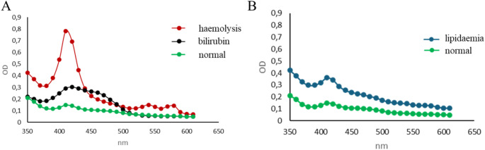 Influence of hemolysis, lipemia and bilirubin on biobank sample quality- origin and interference in the use for extracellular vesicle (EV) and MiRNA analyses.