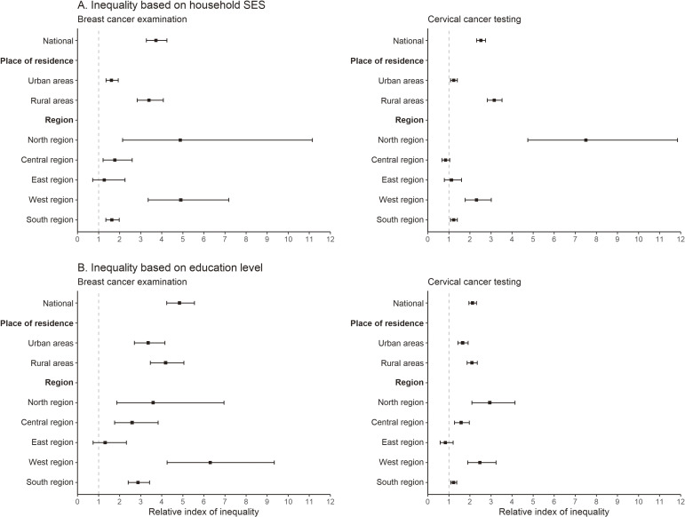 Regional Variations and Inequalities in Testing for Early Detection of Breast and Cervical Cancer: Evidence From a Nationally Representative Survey in India.