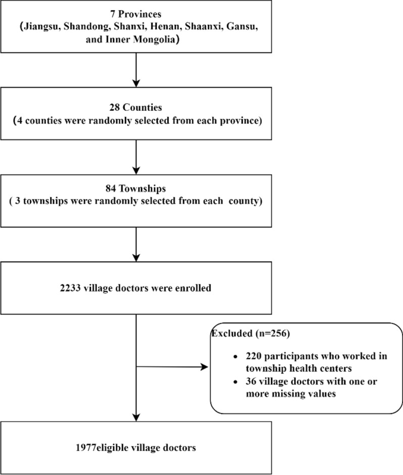 Factors influencing medical disputes among village doctors from seven provinces in China: a cross-sectional study.