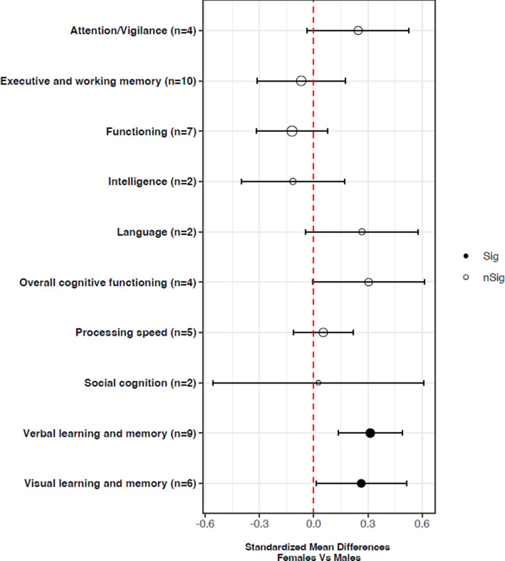Sex differences in psychosocial functioning and neurocognition in bipolar disorder: a systematic review and meta-analysis.