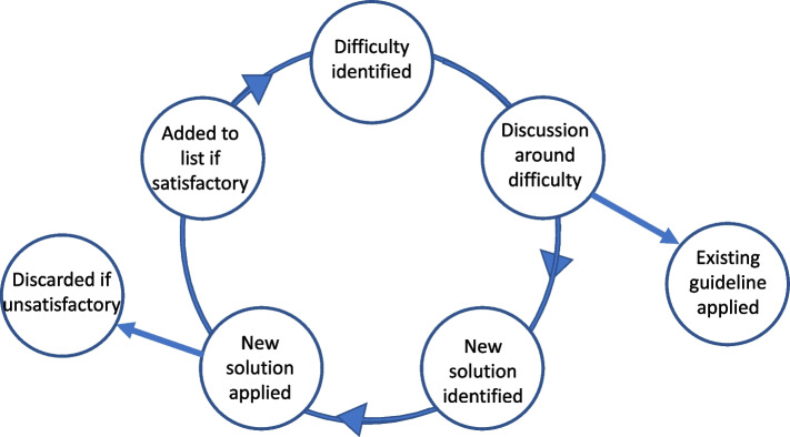 Semantics in action: a guide for representing clinical data elements with SNOMED CT.