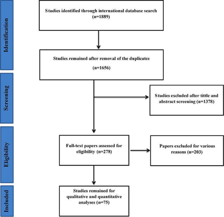 A comprehensive systematic review and meta-analysis of uterine cancer in Asian countries.