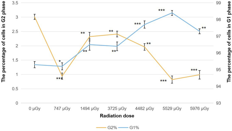 Effects of Low Dose Neutron-Gamma Field on Cell Cycle and Damage of Human Lymphocytes.
