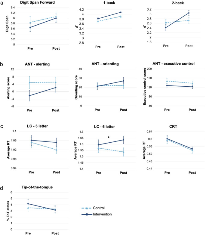 Practice makes perfect, but to what end? Computerised brain training has limited cognitive benefits in healthy ageing.