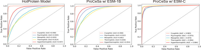 ProCeSa: Contrast-Enhanced Structure-Aware Network for Thermostability Prediction with Protein Language Models.