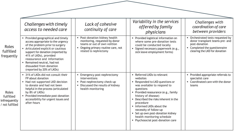 "They Know You Better Than the Transplant Team": An Interpretive Description Study Exploring the Perspectives of Living Kidney Donors About Care Received From Family Physicians.