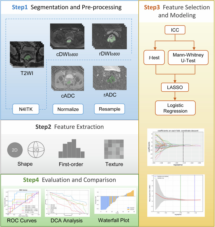 MRI radiomic study on prediction of nonenlarged lymph node metastasis of rectal cancer: reduced field-of-view versus conventional DWI.