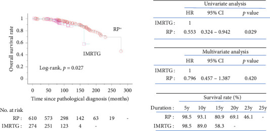 Long-Term Clinical Outcomes of Radical Prostatectomy Versus Image-Guided and Intensity-Modulated Radiation Therapy for Prostate Cancer: A Retrospective and Comparative Study.