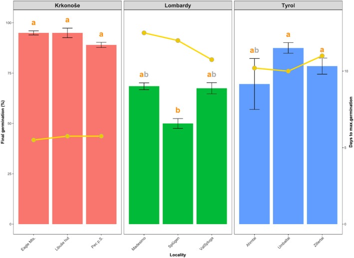 Ecological Implications of Germination Temperature on Native and Invasive <i>Rumex</i> Spp.