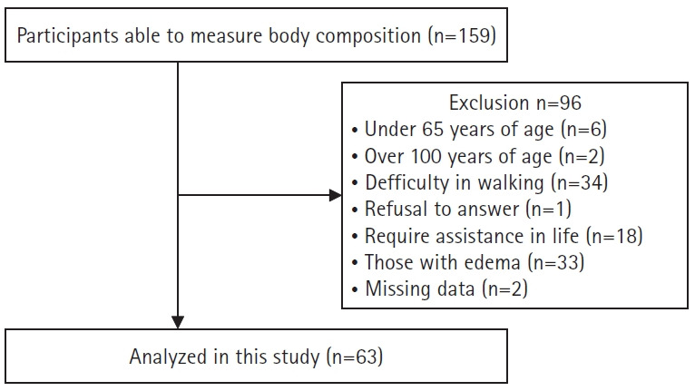 Measurement of the Calf Muscle Circumference is Useful for Diagnosing Sarcopenia in Older Adults Requiring Long-Term Care.