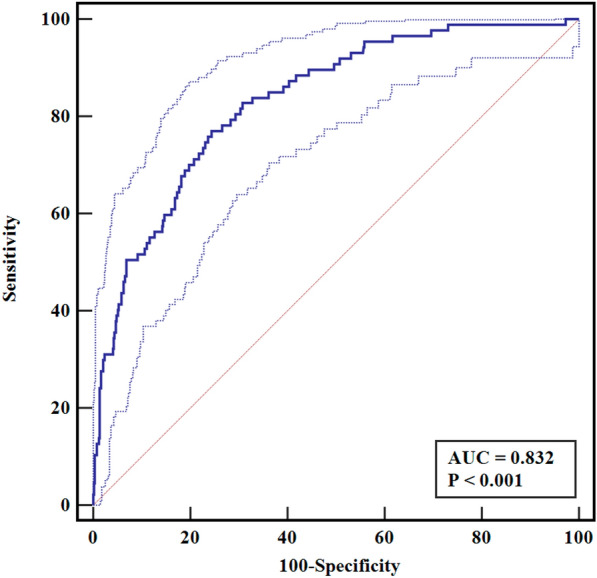 Nomogram to predict periprosthetic joint infection after total hip arthroplasty using laboratory tests.