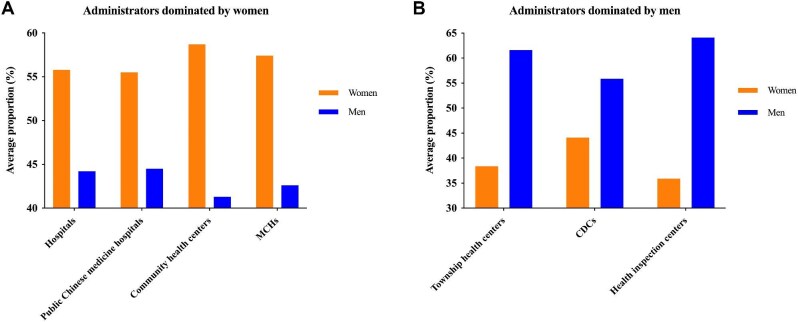 Gender differences in the health workforce in China: an analysis of national data.