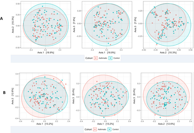 Airway Microbiota Profiles in Children With and Without Asthma: A Comparative Study.