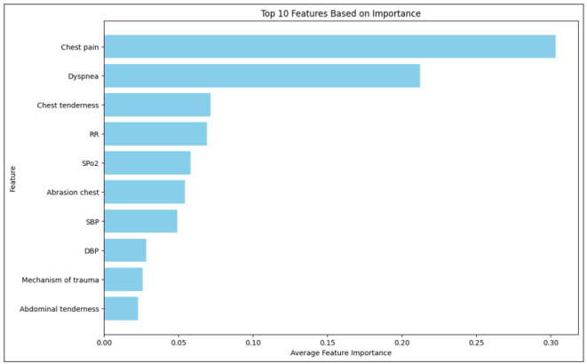 Predicting the Presence of Traumatic Chest Injuries Using Machine Learning Algorithm.