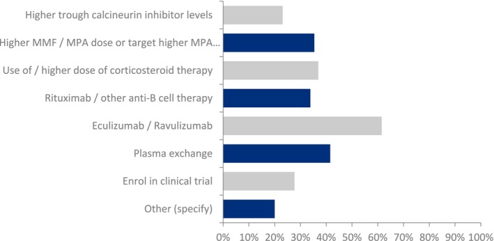 Kidney Transplantation in Children and Adolescents With C3 Glomerulopathy or Immune Complex Membranoproliferative Glomerulonephritis: An International Survey of Current Practice.