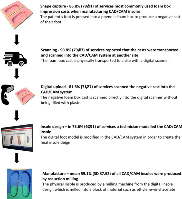 The use of computer-aided design and manufacture for foot orthoses: A cross-sectional study of orthotic services in the UK.
