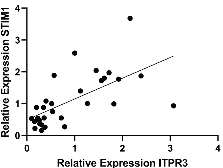 Impact of static magnetic field exposure on <i>Stim1</i> and <i>Itpr3</i> expression in hepatic cells of obese mice.