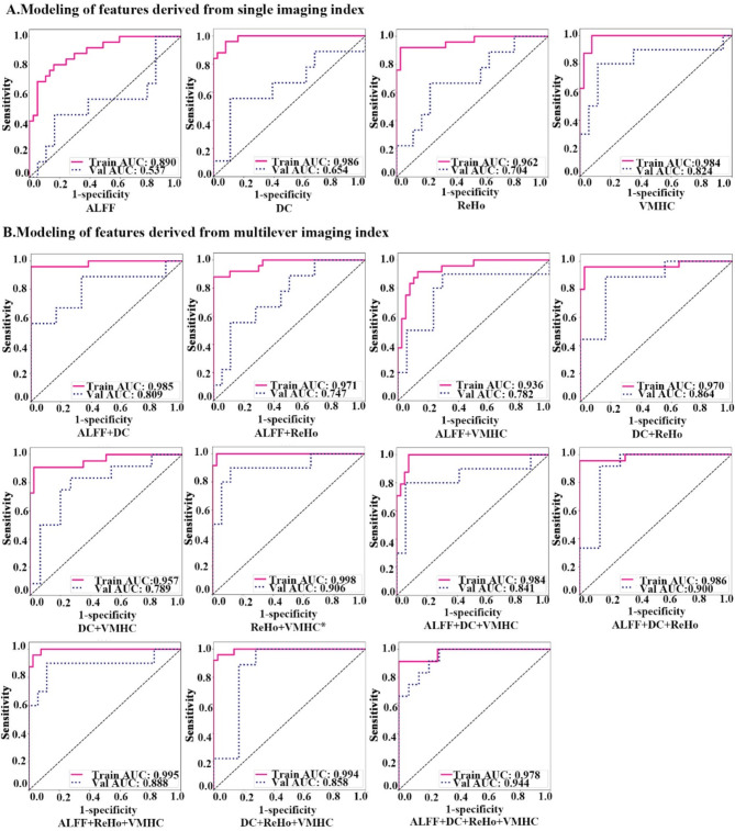 Hippocampal functional imaging-derived radiomics features for diagnosing cognitively impaired patients with Parkinson's disease.