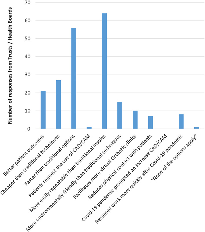 The use of computer-aided design and manufacture for foot orthoses: A cross-sectional study of orthotic services in the UK.