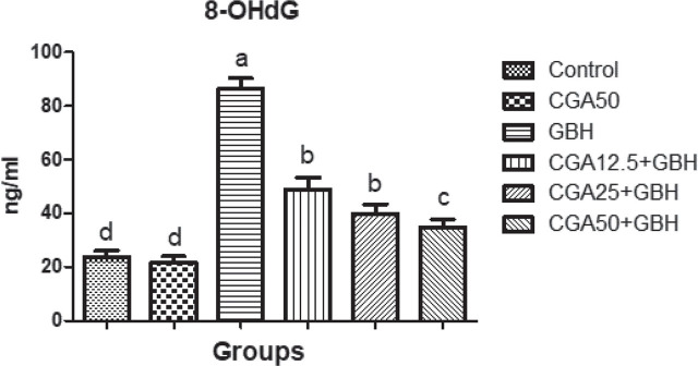 Protective effects of chlorogenic acid against glyphosate-induced organ and blood toxicity in Wistar rats.
