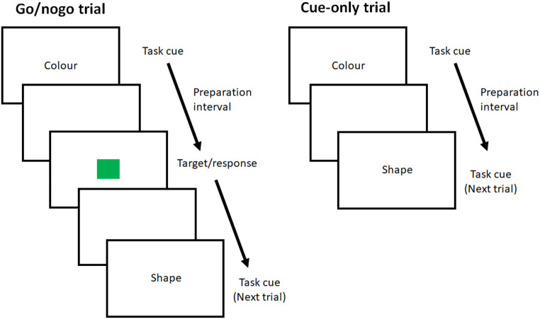 Does preparation generate the cost of task switching? A recipe for a switch cost after cue-only trials.