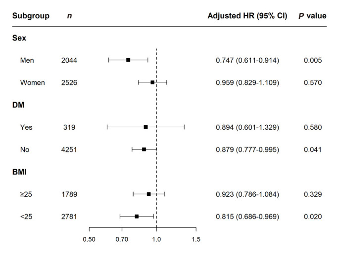 Impact of Meal Frequency on Insulin Resistance in Middle-Aged and Older Adults: A Prospective Cohort Study.