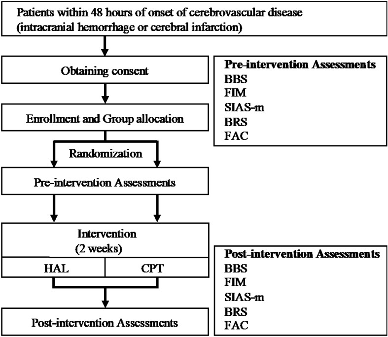 Early rehabilitation with lumbar-type hybrid assistive limb for acute stroke patients: a pilot study and clinical review.