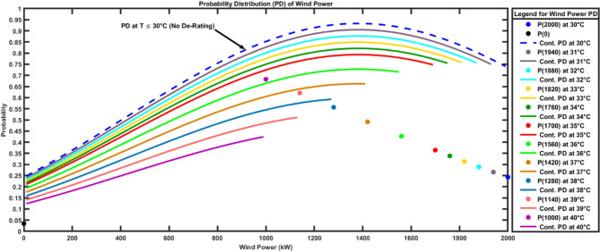 A novel approach to wind energy modeling in the context of climate change at Zaafrana region in Egypt.
