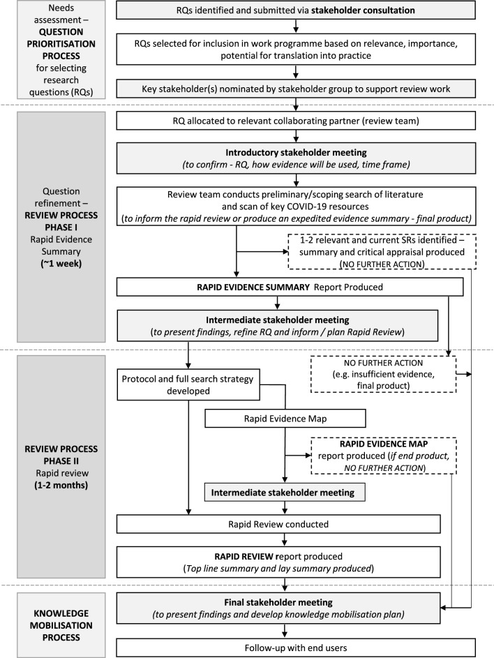 A bespoke rapid evidence review process engaging stakeholders for supporting evolving and time-sensitive policy and clinical decision-making: reflection and lessons learned from the Wales COVID-19 Evidence Centre 2021-2023.