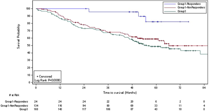 Neoadjuvant leukocyte interleukin injection immunotherapy improves overall survival in low-risk locally advanced head and neck squamous cell carcinoma -the <i>IT-MATTERS</i> study.