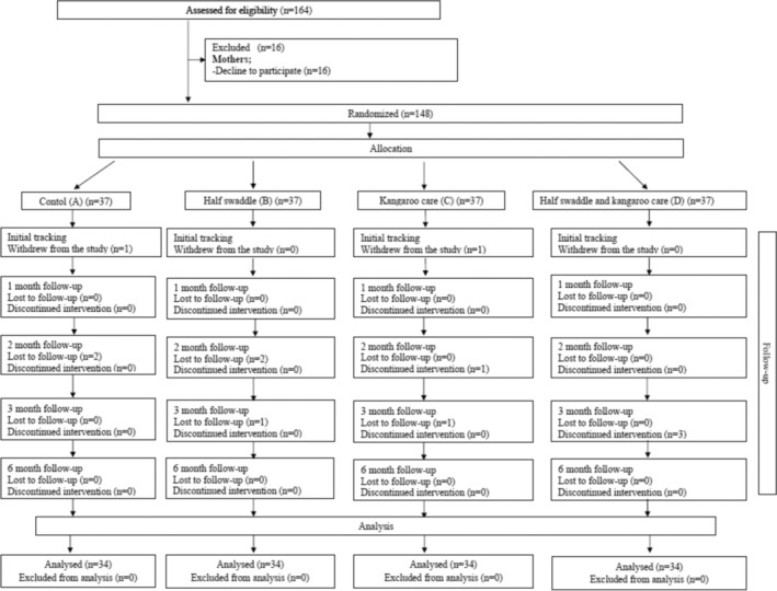 The Effect of Early-Initiated Half-Swaddling and Kangaroo Care Practices on Maternal Sleep Quality and Postpartum Depression in Term Infants: A Randomized Controlled Trial.