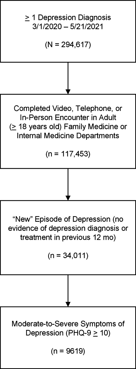 Comparing In-Person, Telephonic, and Video-Based Treatment of Depression in Adult Primary Care During the COVID-19 Pandemic.