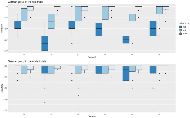 English Speakers' Perception of Non-native Vowel Contrasts in Adverse Listening Conditions: A Discrimination Study on the German Front Rounded Vowels /y/ and /ø/.
