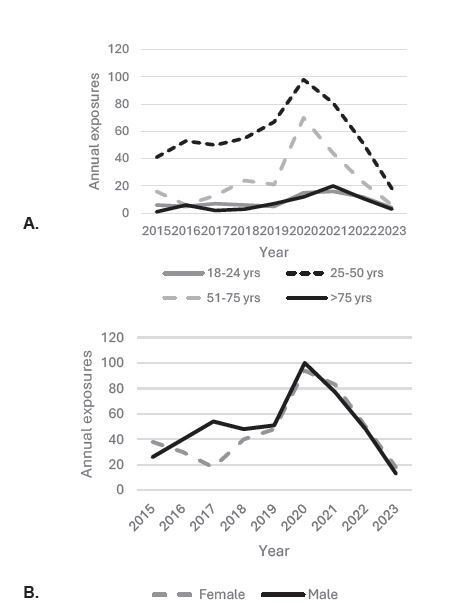 Incidence and Characteristics of Alcohol-Based Hand Sanitizer Ingestion in Florida before and during the Coronavirus Pandemic.
