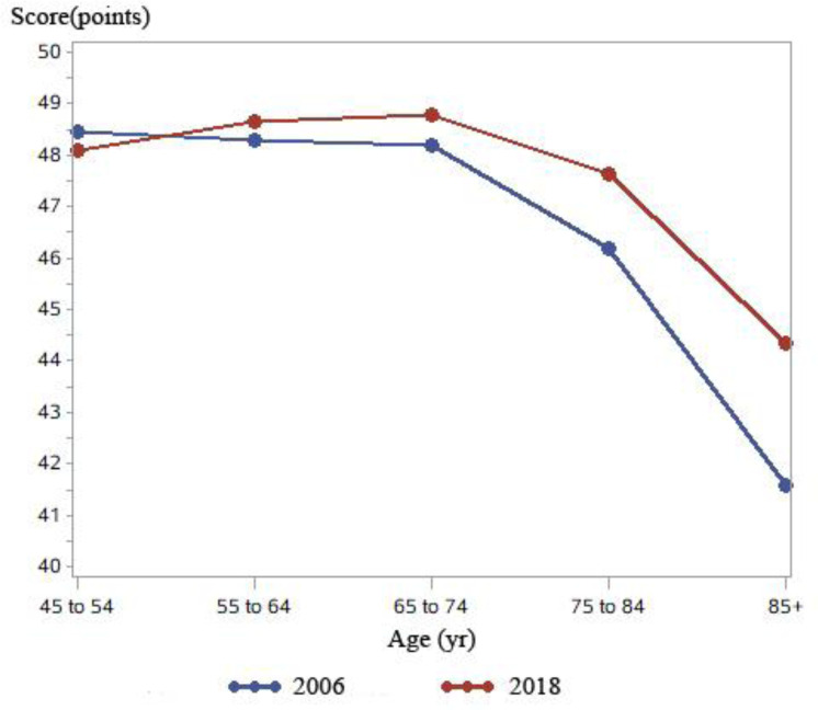 Association between sense of control and all-cause mortality: a prospective cohort study.