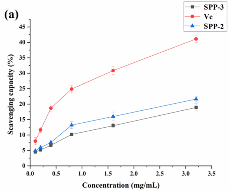 The antioxidant activity of shaddock peel polysaccharides.