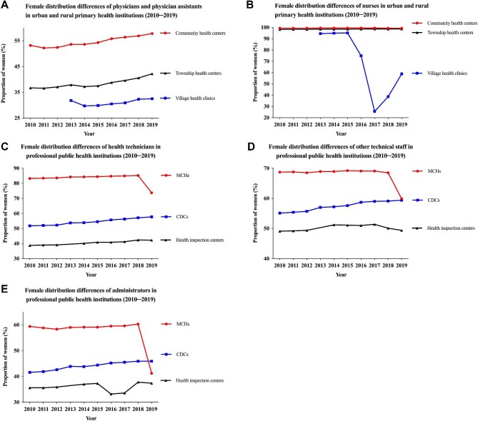 Gender differences in the health workforce in China: an analysis of national data.
