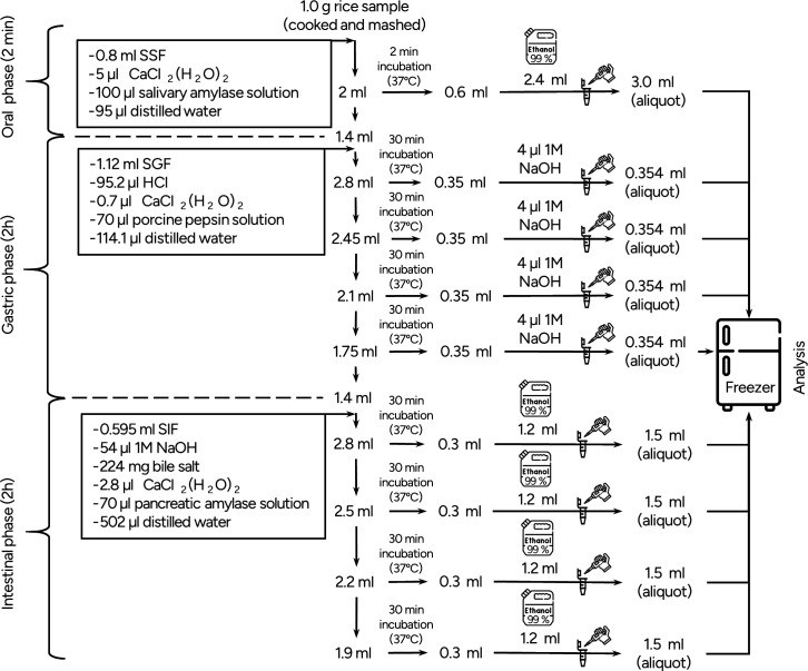 Determination of glycaemic index of selected rice landraces of Nepal using INFOGEST model.