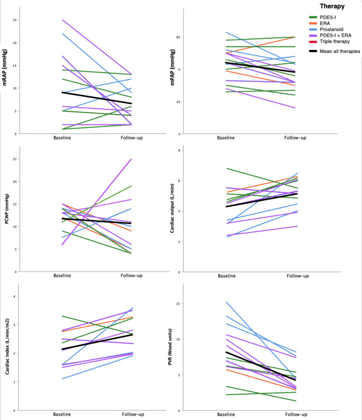Oral Pulmonary Arterial Hypertension-Targeted Therapy in Patients With Pulmonary Hypertension due to Interstitial Lung Disease.